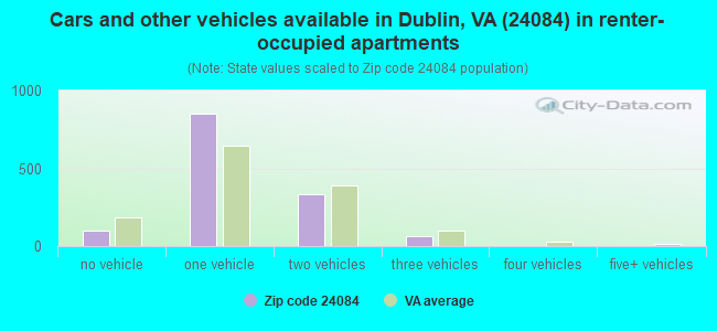 Cars and other vehicles available in Dublin, VA (24084) in renter-occupied apartments