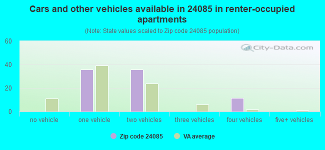 Cars and other vehicles available in 24085 in renter-occupied apartments