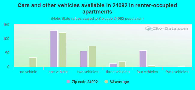 Cars and other vehicles available in 24092 in renter-occupied apartments