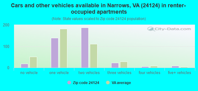 Cars and other vehicles available in Narrows, VA (24124) in renter-occupied apartments