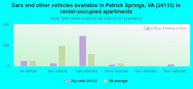 Cars and other vehicles available in Patrick Springs, VA (24133) in renter-occupied apartments
