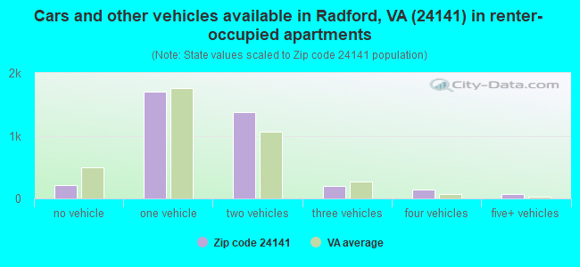 Cars and other vehicles available in Radford, VA (24141) in renter-occupied apartments