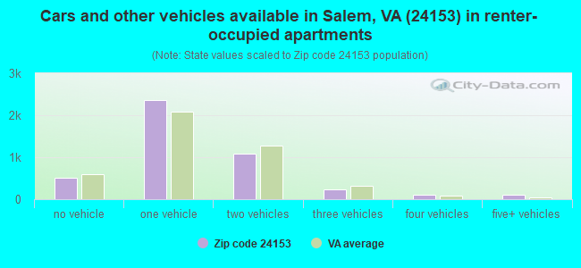 Cars and other vehicles available in Salem, VA (24153) in renter-occupied apartments