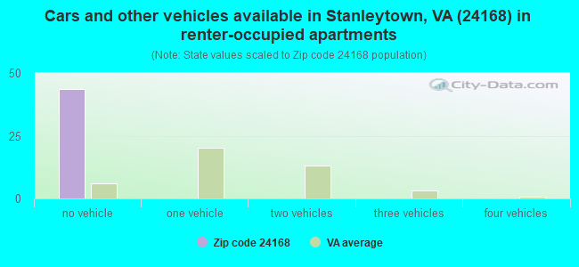 Cars and other vehicles available in Stanleytown, VA (24168) in renter-occupied apartments
