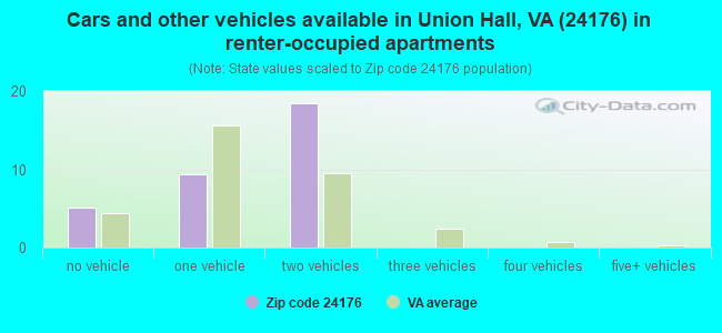 Cars and other vehicles available in Union Hall, VA (24176) in renter-occupied apartments
