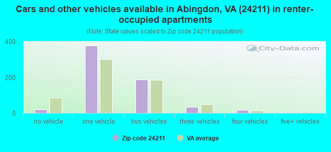 Cars and other vehicles available in Abingdon, VA (24211) in renter-occupied apartments