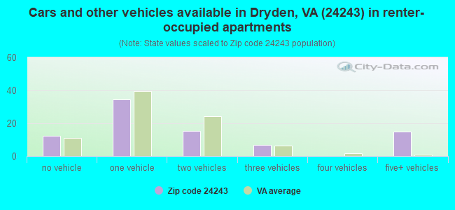 Cars and other vehicles available in Dryden, VA (24243) in renter-occupied apartments