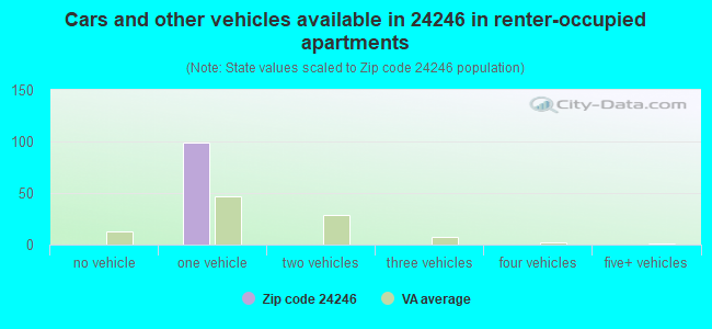 Cars and other vehicles available in 24246 in renter-occupied apartments