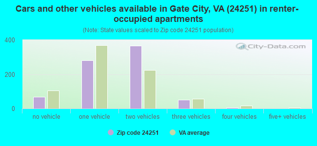 Cars and other vehicles available in Gate City, VA (24251) in renter-occupied apartments