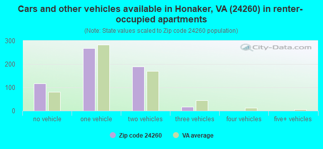 Cars and other vehicles available in Honaker, VA (24260) in renter-occupied apartments