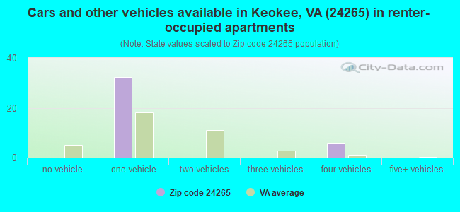 Cars and other vehicles available in Keokee, VA (24265) in renter-occupied apartments