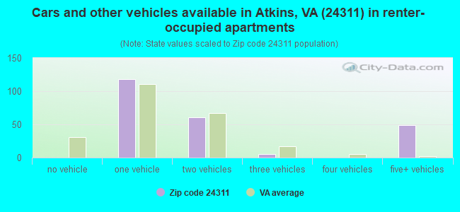 Cars and other vehicles available in Atkins, VA (24311) in renter-occupied apartments
