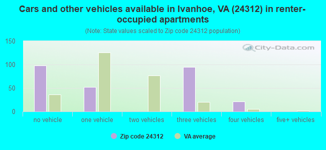 Cars and other vehicles available in Ivanhoe, VA (24312) in renter-occupied apartments