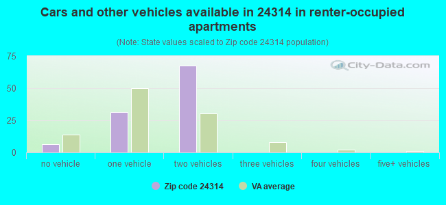 Cars and other vehicles available in 24314 in renter-occupied apartments