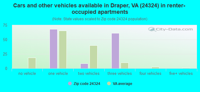 Cars and other vehicles available in Draper, VA (24324) in renter-occupied apartments