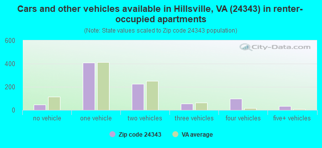 Cars and other vehicles available in Hillsville, VA (24343) in renter-occupied apartments