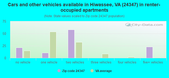 Cars and other vehicles available in Hiwassee, VA (24347) in renter-occupied apartments
