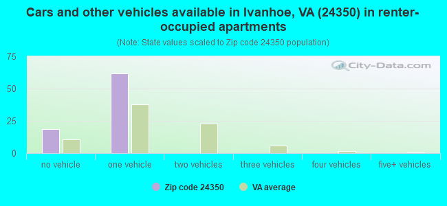 Cars and other vehicles available in Ivanhoe, VA (24350) in renter-occupied apartments