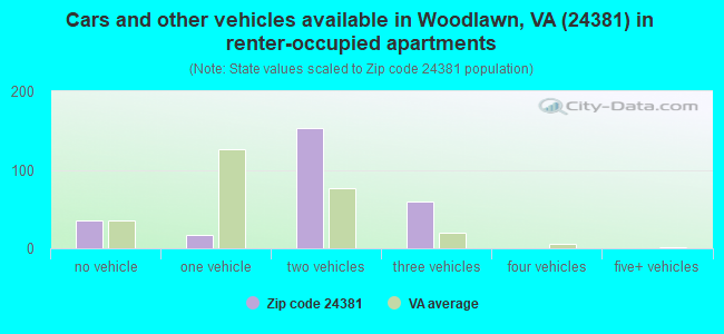 Cars and other vehicles available in Woodlawn, VA (24381) in renter-occupied apartments