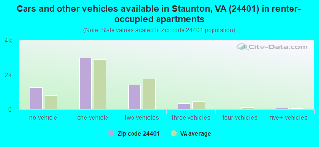 Cars and other vehicles available in Staunton, VA (24401) in renter-occupied apartments