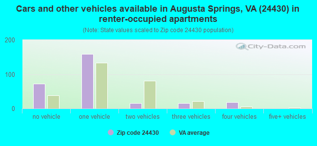 Cars and other vehicles available in Augusta Springs, VA (24430) in renter-occupied apartments