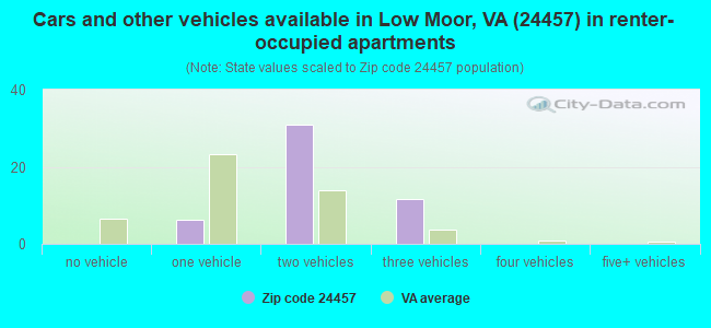 Cars and other vehicles available in Low Moor, VA (24457) in renter-occupied apartments