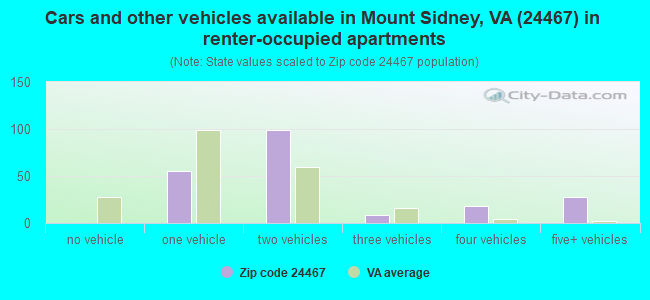 Cars and other vehicles available in Mount Sidney, VA (24467) in renter-occupied apartments