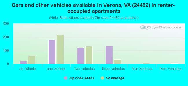 Cars and other vehicles available in Verona, VA (24482) in renter-occupied apartments