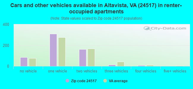 Cars and other vehicles available in Altavista, VA (24517) in renter-occupied apartments