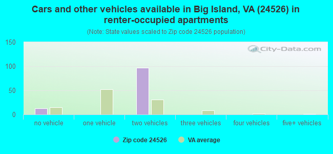 Cars and other vehicles available in Big Island, VA (24526) in renter-occupied apartments