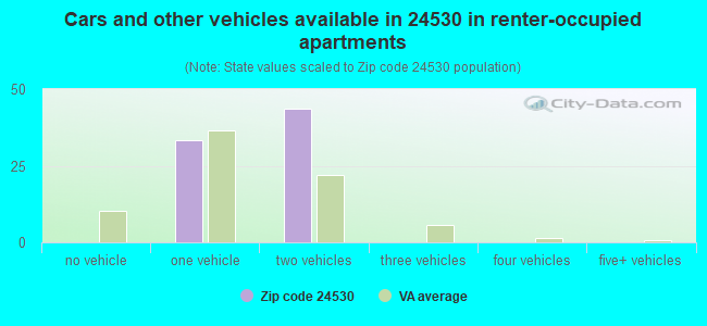 Cars and other vehicles available in 24530 in renter-occupied apartments