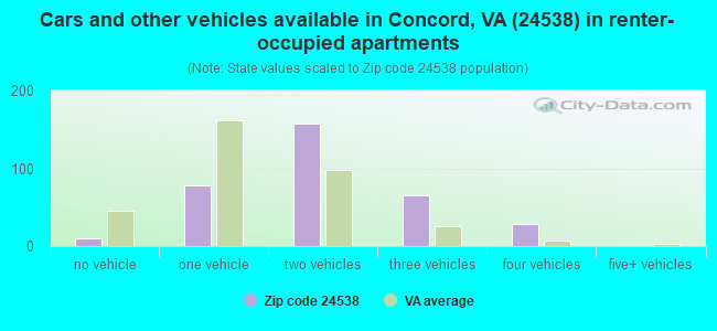 Cars and other vehicles available in Concord, VA (24538) in renter-occupied apartments