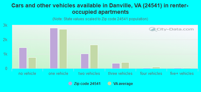 Cars and other vehicles available in Danville, VA (24541) in renter-occupied apartments