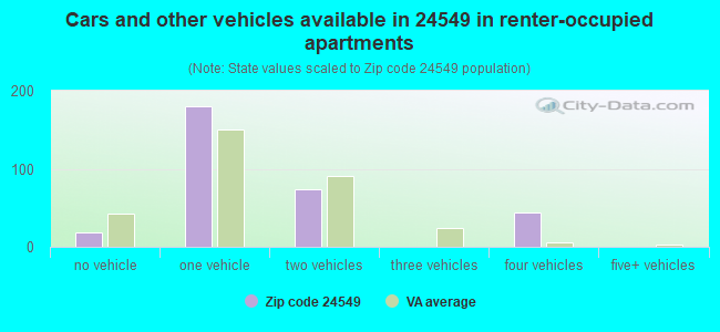 Cars and other vehicles available in 24549 in renter-occupied apartments