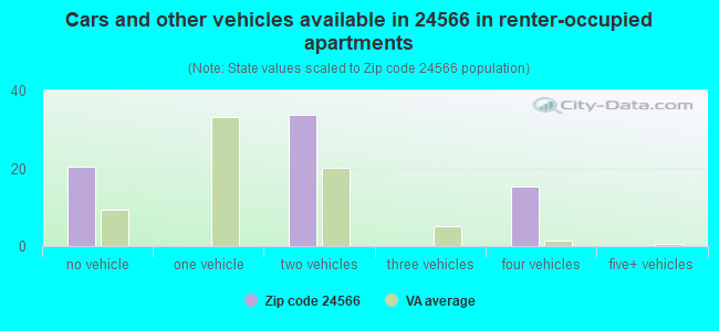 Cars and other vehicles available in 24566 in renter-occupied apartments