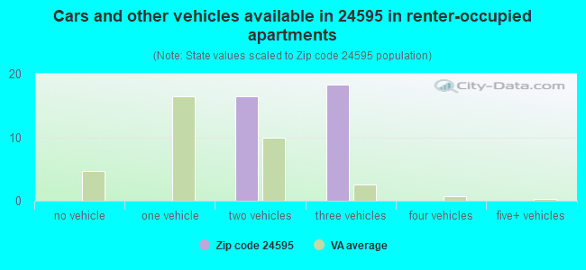 Cars and other vehicles available in 24595 in renter-occupied apartments