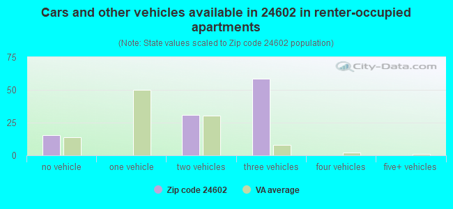 Cars and other vehicles available in 24602 in renter-occupied apartments