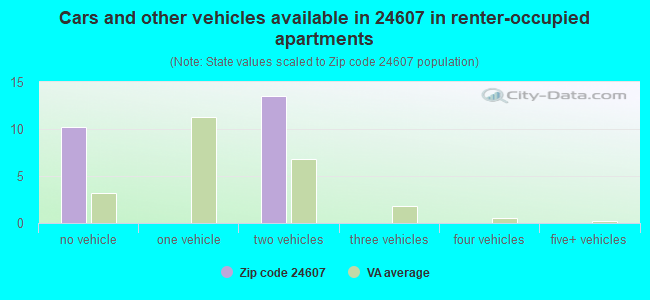 Cars and other vehicles available in 24607 in renter-occupied apartments