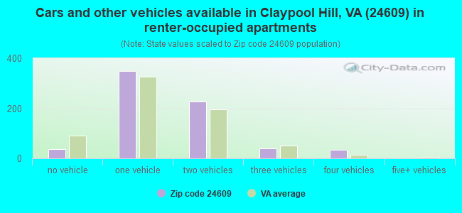 Cars and other vehicles available in Claypool Hill, VA (24609) in renter-occupied apartments