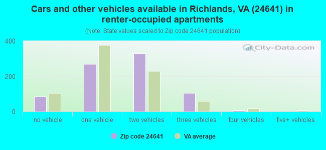Cars and other vehicles available in Richlands, VA (24641) in renter-occupied apartments