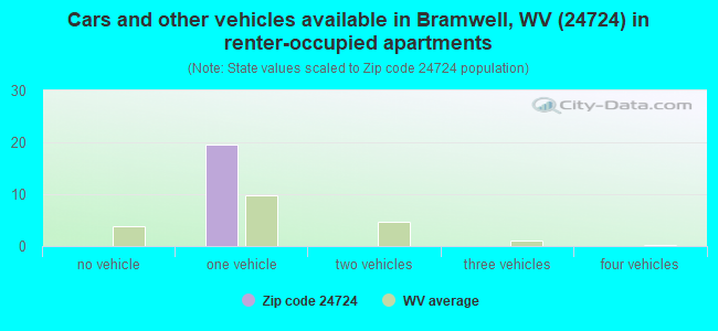 Cars and other vehicles available in Bramwell, WV (24724) in renter-occupied apartments