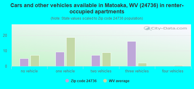 Cars and other vehicles available in Matoaka, WV (24736) in renter-occupied apartments