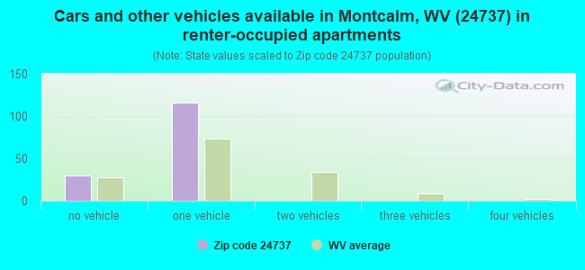 Cars and other vehicles available in Montcalm, WV (24737) in renter-occupied apartments