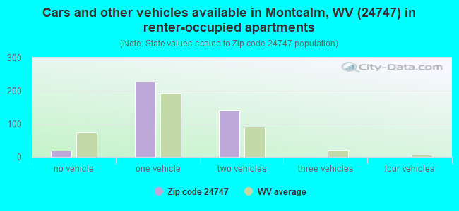 Cars and other vehicles available in Montcalm, WV (24747) in renter-occupied apartments