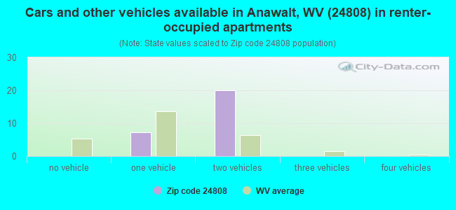 Cars and other vehicles available in Anawalt, WV (24808) in renter-occupied apartments