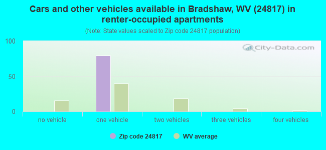 Cars and other vehicles available in Bradshaw, WV (24817) in renter-occupied apartments