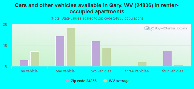 Cars and other vehicles available in Gary, WV (24836) in renter-occupied apartments