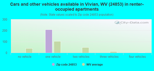 Cars and other vehicles available in Vivian, WV (24853) in renter-occupied apartments