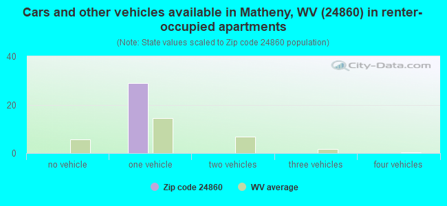 Cars and other vehicles available in Matheny, WV (24860) in renter-occupied apartments
