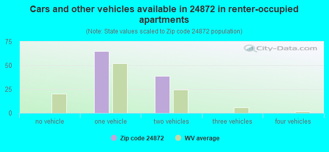 Cars and other vehicles available in 24872 in renter-occupied apartments